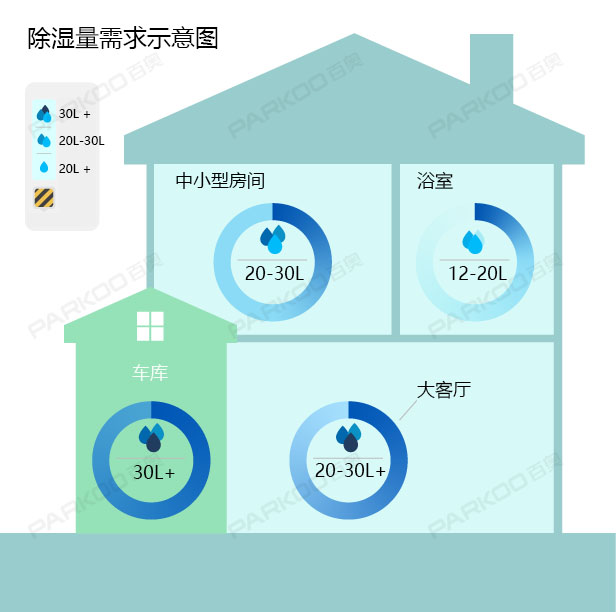 怎么選購(gòu)適合自己的除濕機(jī)？除濕量的大小