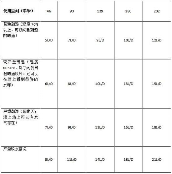 除濕機加濕器的原理是什么，南北差異應該買哪個？