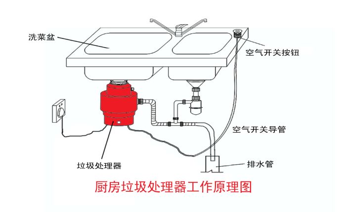 垃圾分類大勢(shì)所趨 垃圾處理器能否迎來市場(chǎng)機(jī)遇？