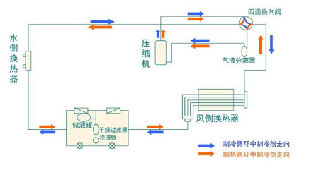 全面簡析風(fēng)冷模塊機(jī)組（原理、結(jié)構(gòu)、熱回收及安裝要點(diǎn)）
