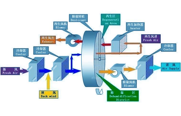 醫(yī)用除濕機(jī)，醫(yī)院專用除濕機(jī)