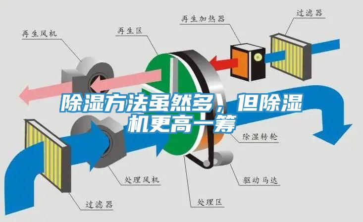 除濕方法雖然多，但除濕機更高一籌