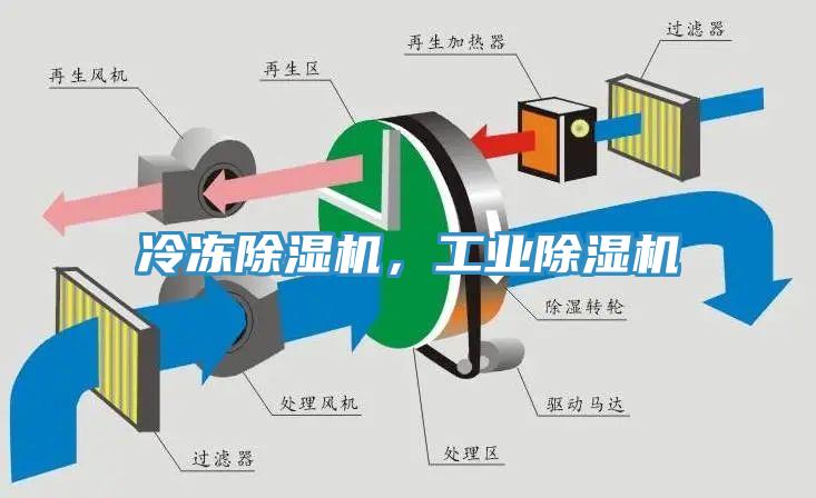 冷凍除濕機，工業(yè)除濕機
