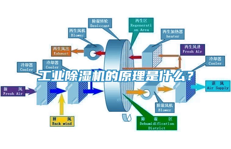 工業(yè)除濕機的原理是什么？