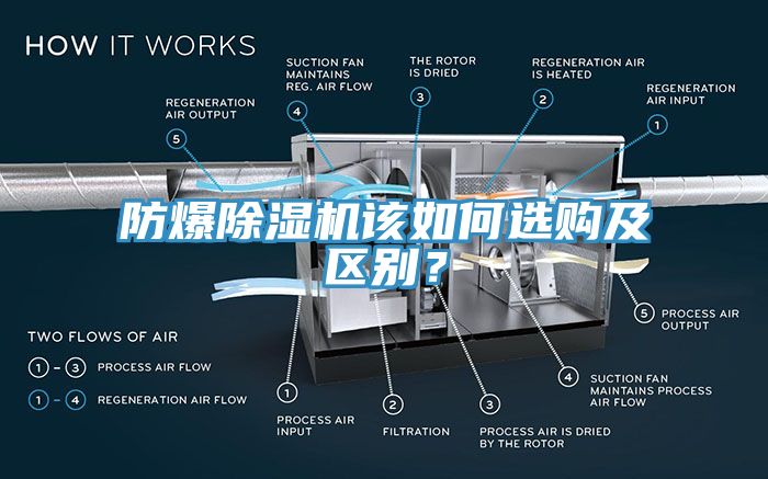 防爆除濕機(jī)該如何選購(gòu)及區(qū)別？