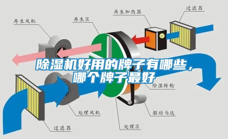 除濕機好用的牌子有哪些，哪個牌子最好