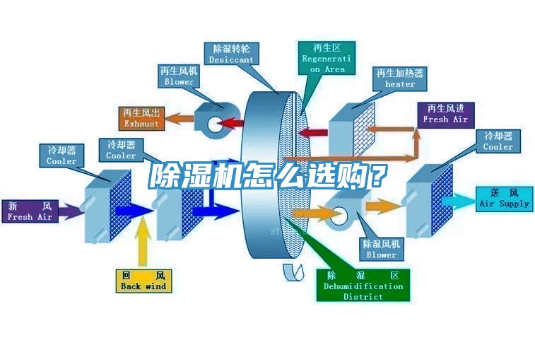 除濕機怎么選購？