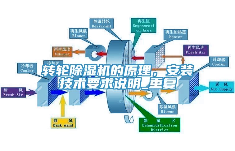 轉(zhuǎn)輪除濕機的原理，安裝技術(shù)要求說明_重復(fù)