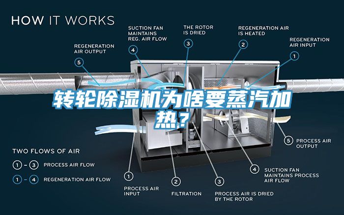 轉(zhuǎn)輪除濕機(jī)為啥要蒸汽加熱？